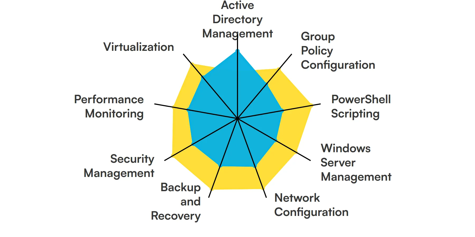 9 fundamental Windows Administrator skills and traits