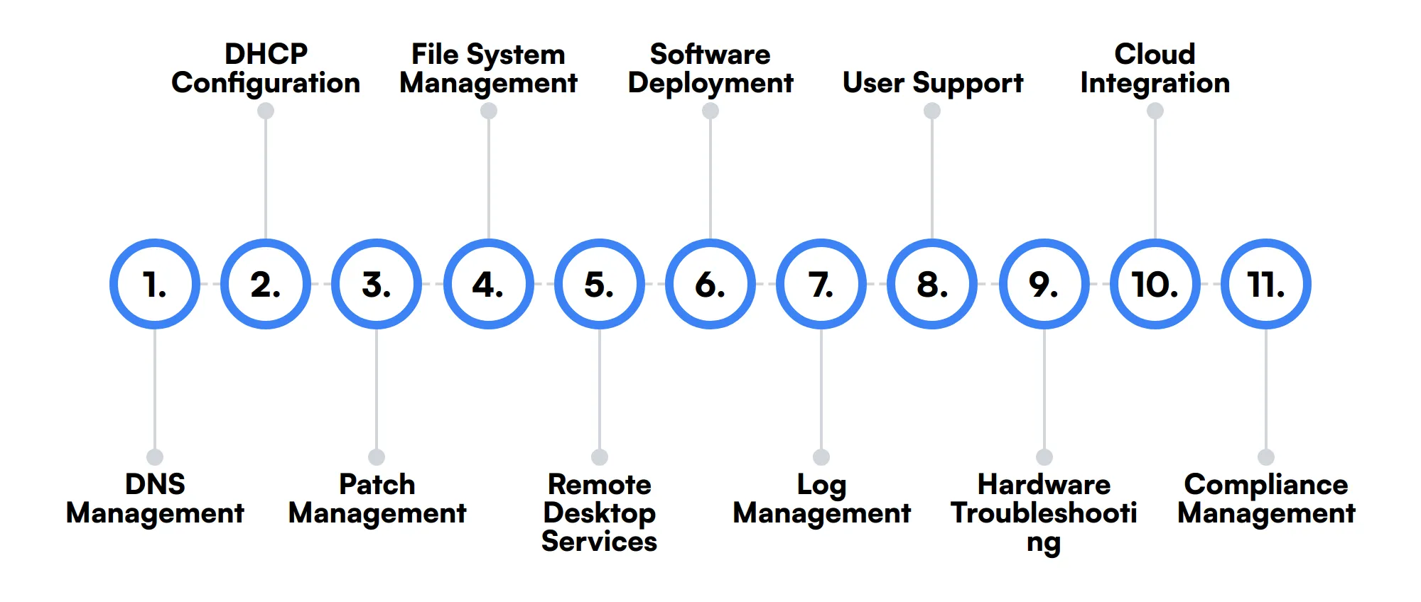 11 secondary Windows Administrator skills and traits