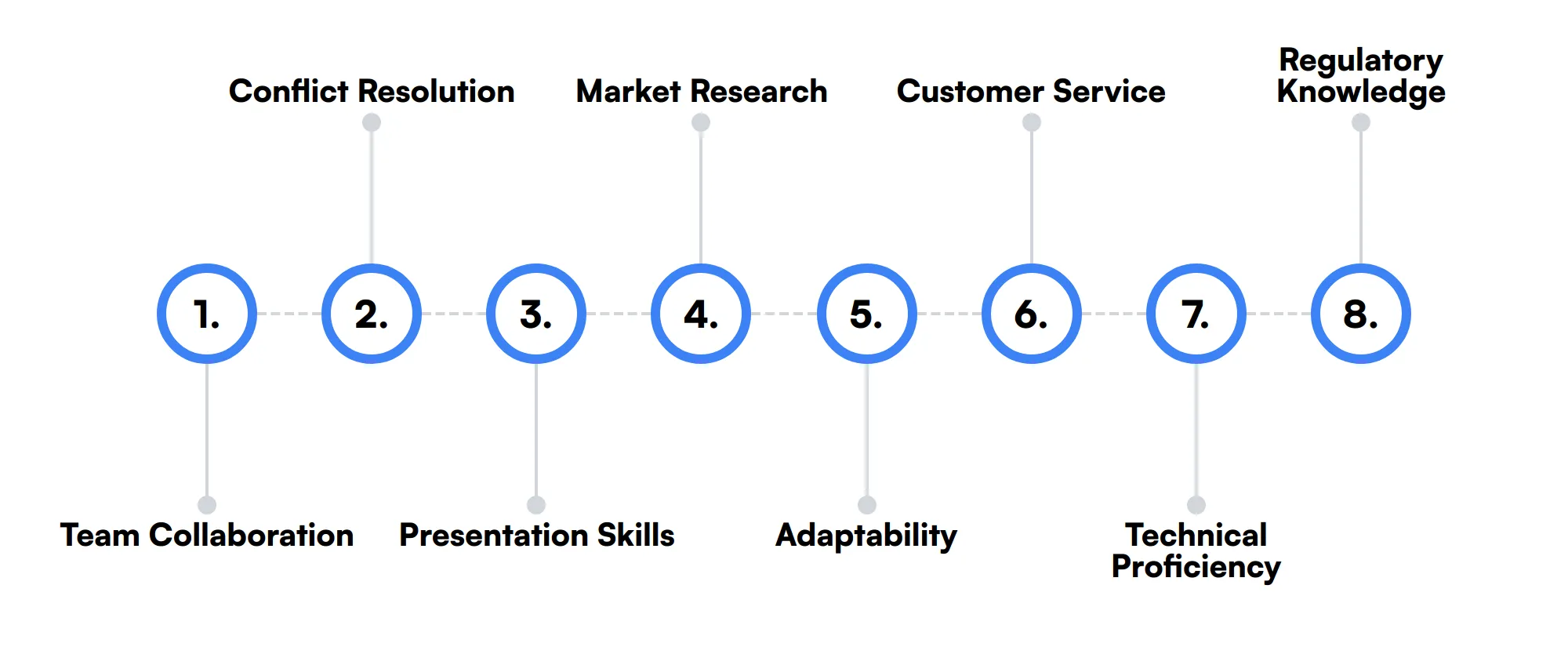 8 secondary Account Executive skills and traits