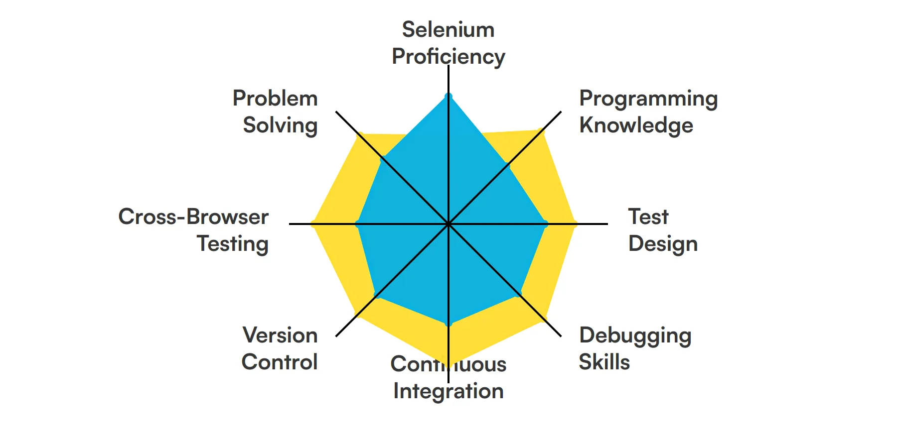 8 fundamental Selenium Automation Tester skills and traits