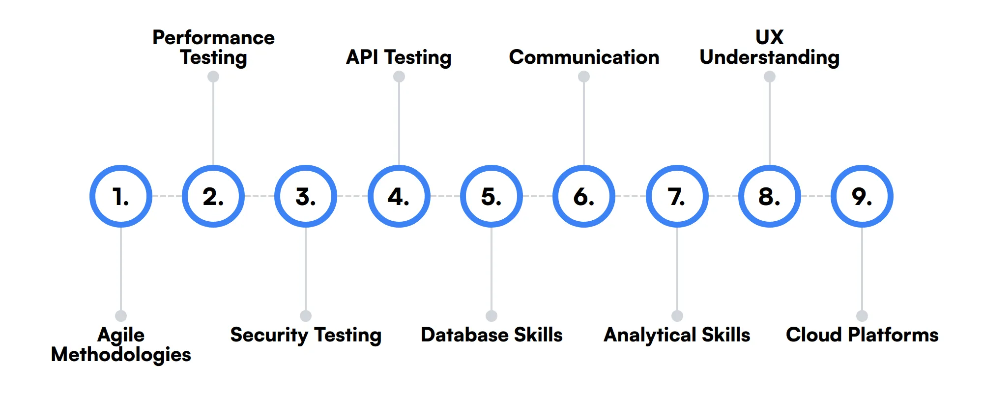 9 secondary Selenium Automation Tester skills and traits