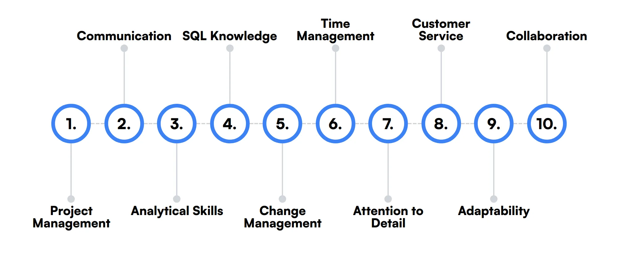 10 secondary SAP Functional Consultant skills and traits