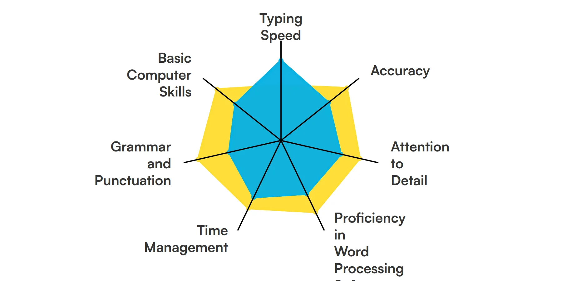 7 fundamental Typist skills and traits