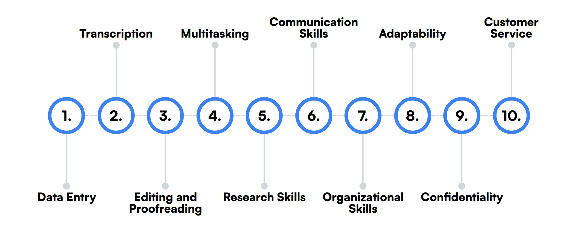 10 secondary Typist skills and traits