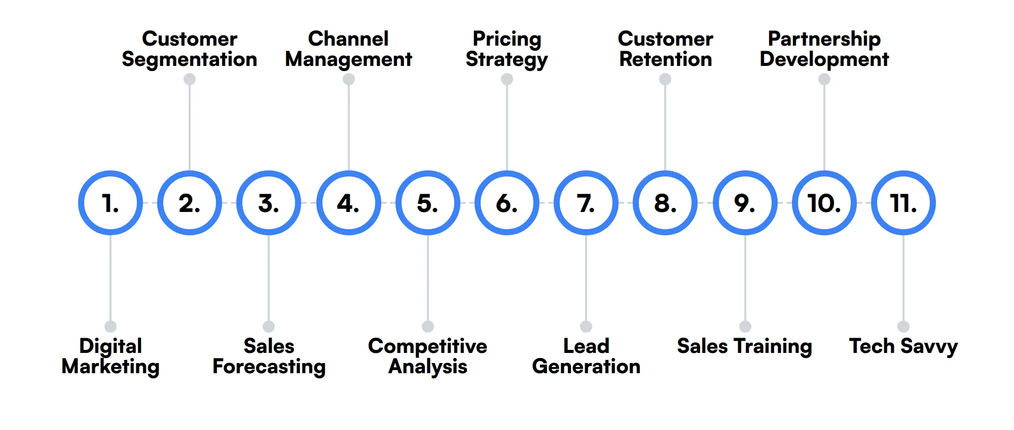 11 secondary Chief Revenue Officer skills and traits