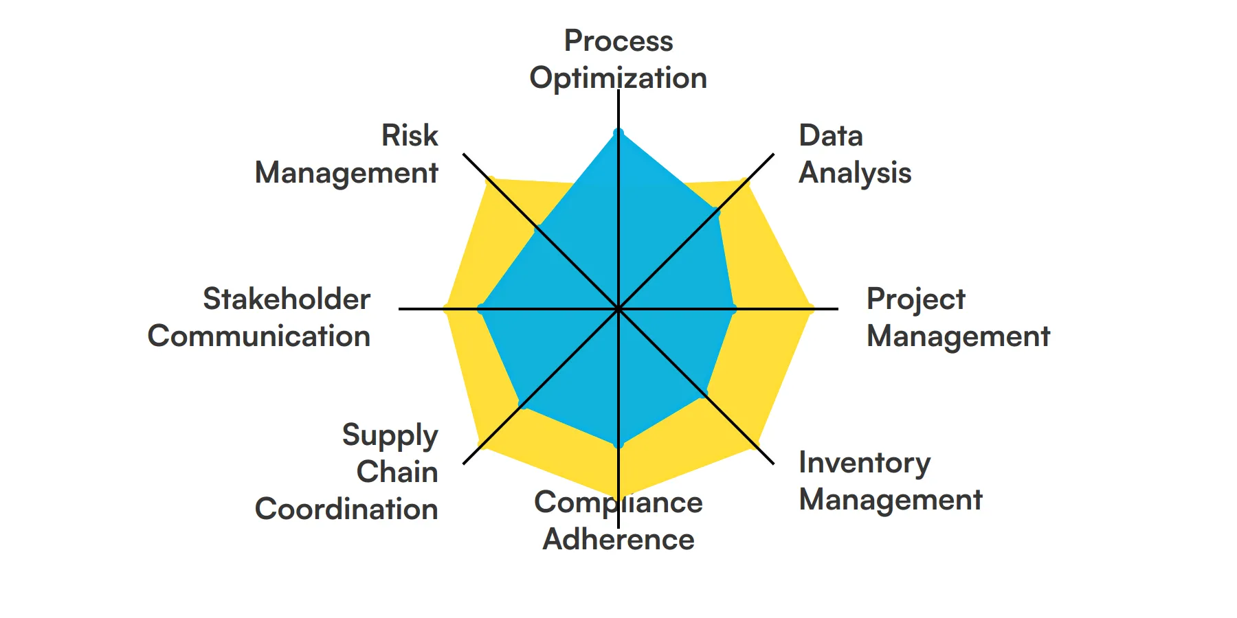 8 fundamental Operations Specialist skills and traits