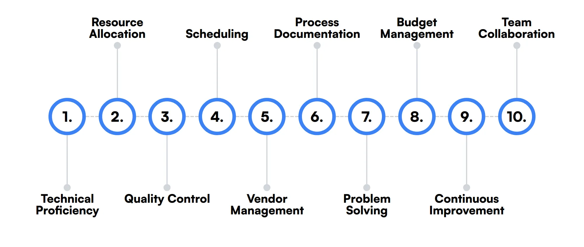 10 secondary Operations Specialist skills and traits