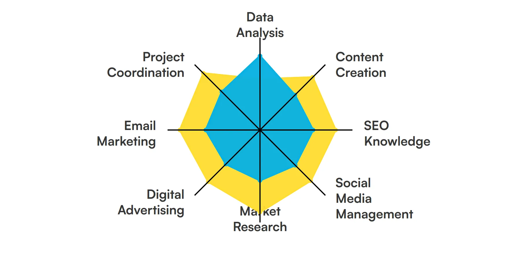 8 fundamental Marketing Intern skills and traits