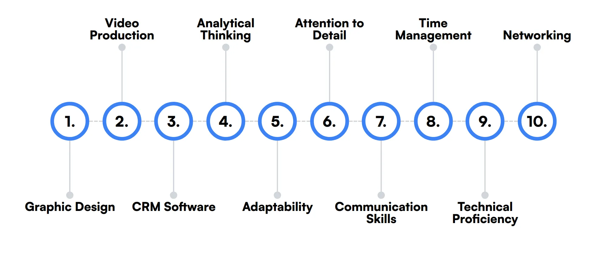 10 secondary Marketing Intern skills and traits