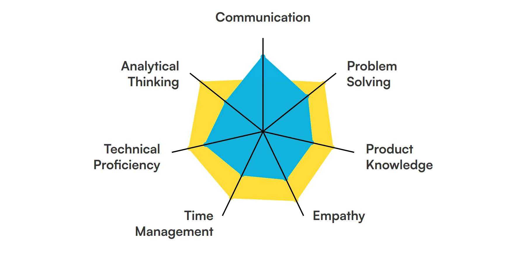 7 fundamental Customer Success Associate skills and traits