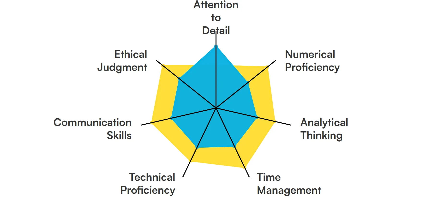 7 fundamental Accounting Intern skills and traits