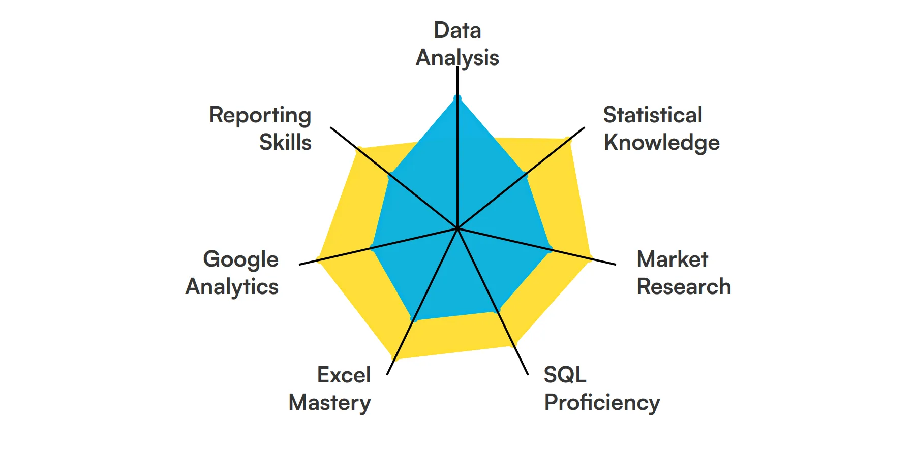 7 fundamental Marketing Analyst skills and traits