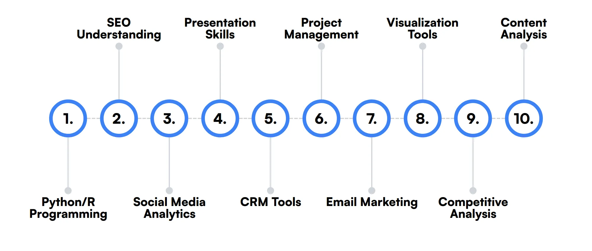 10 secondary Marketing Analyst skills and traits