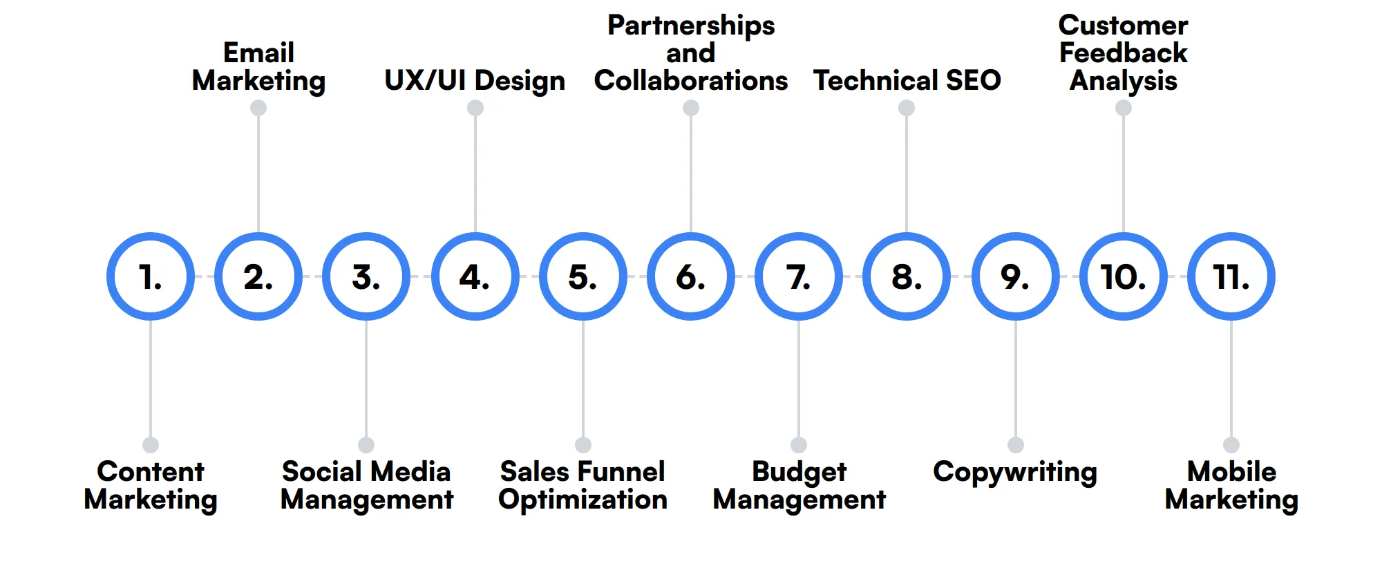 11 secondary Head of Growth skills and traits