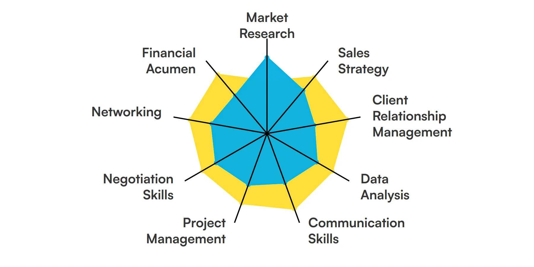 9 fundamental Business Development Coordinator skills and traits