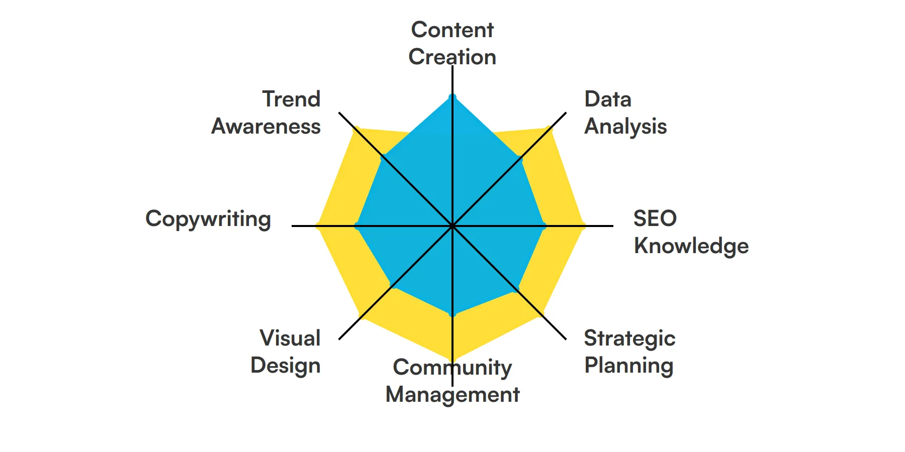 8 fundamental Social Media Coordinator skills and traits