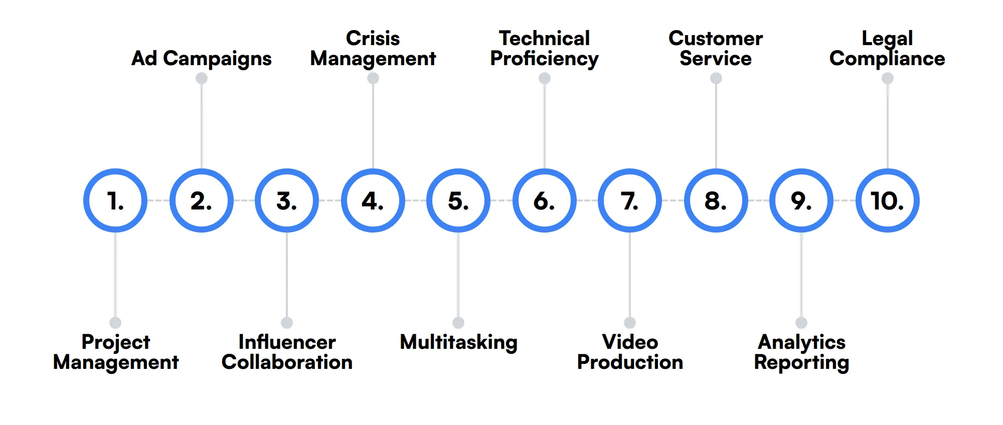 10 secondary Social Media Coordinator skills and traits