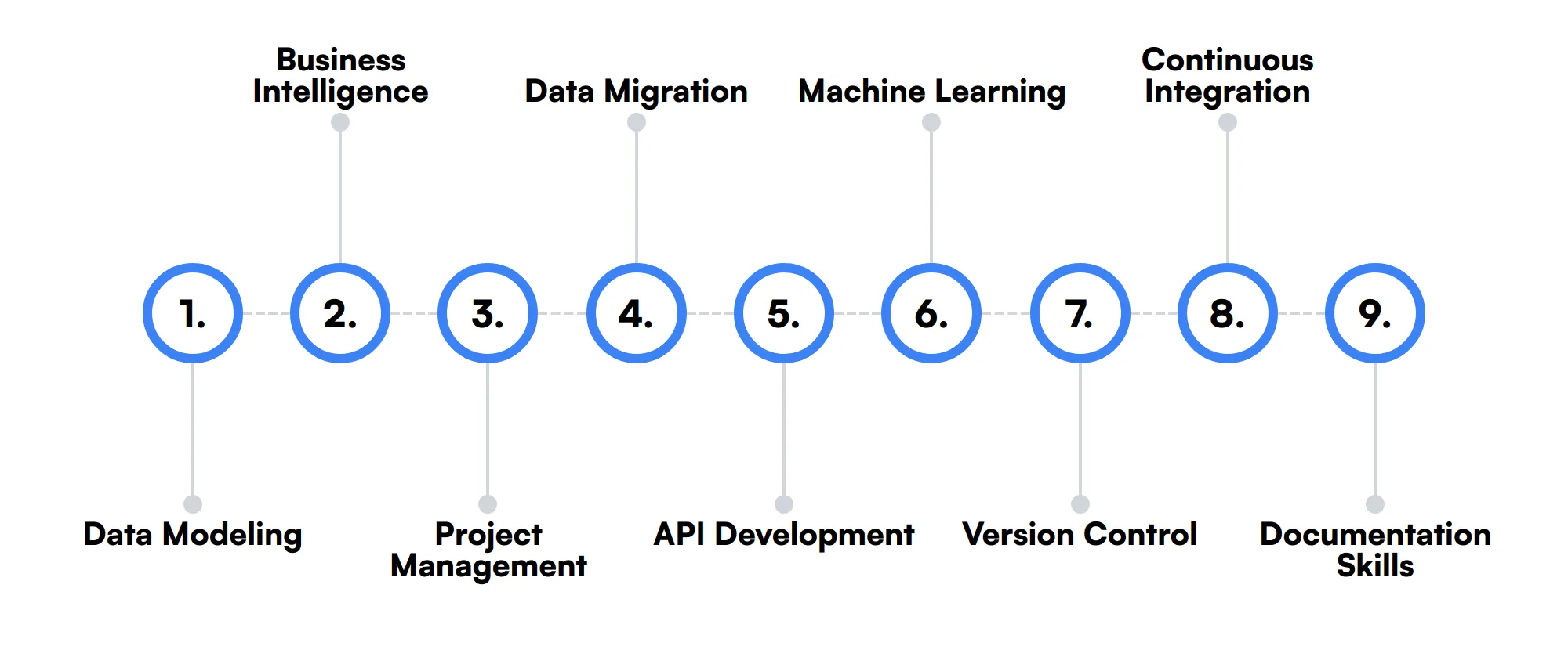 9 secondary Snowflake Developer skills and traits