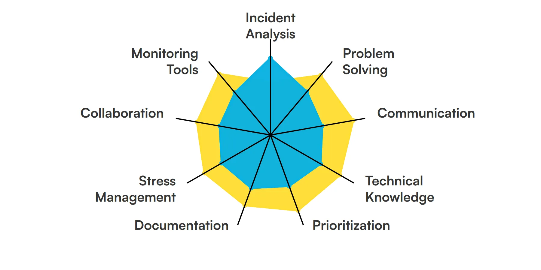 9 fundamental Incident Manager skills and traits