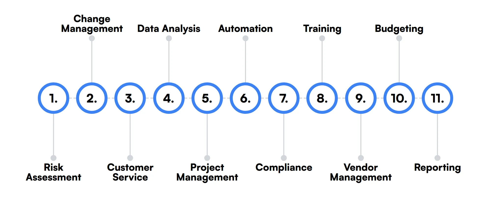 11 secondary Incident Manager skills and traits