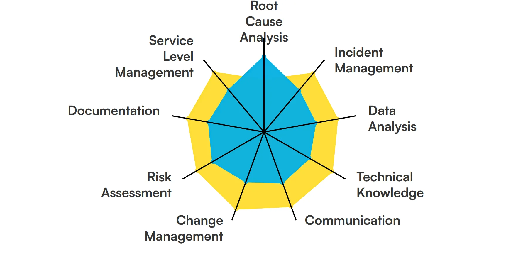 9 fundamental Problem Manager skills and traits