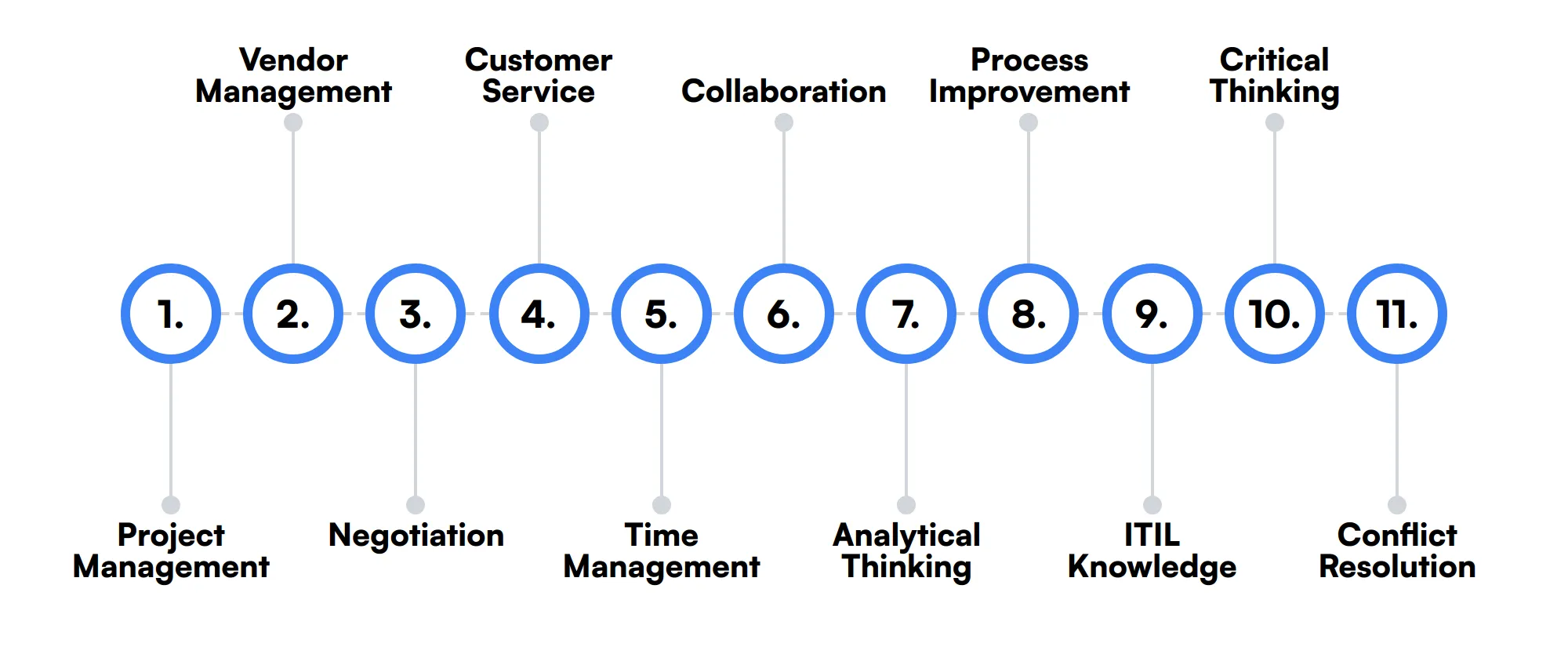 11 secondary Problem Manager skills and traits