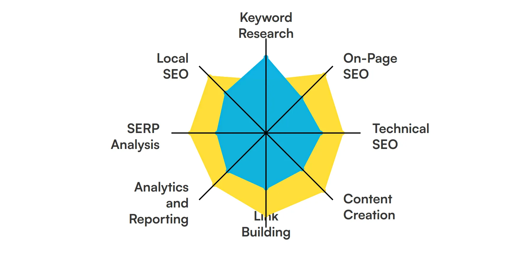 8 fundamental SEO Specialist skills and traits