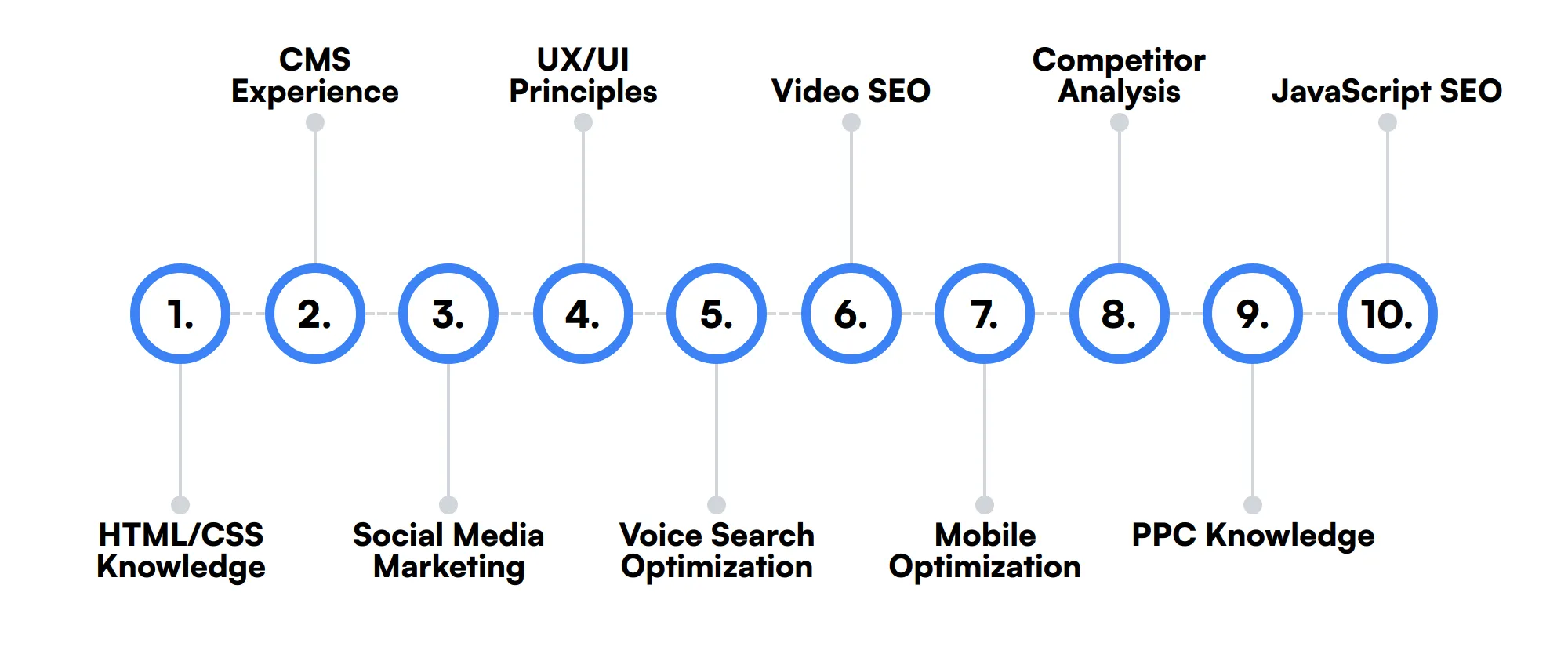 10 secondary SEO Specialist skills and traits