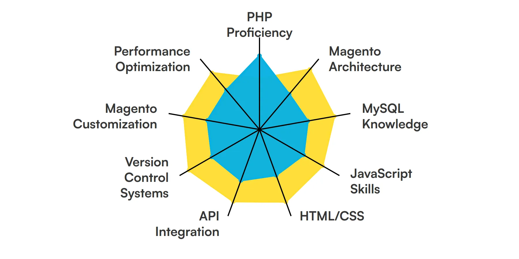 9 fundamental Magento Developer skills and traits