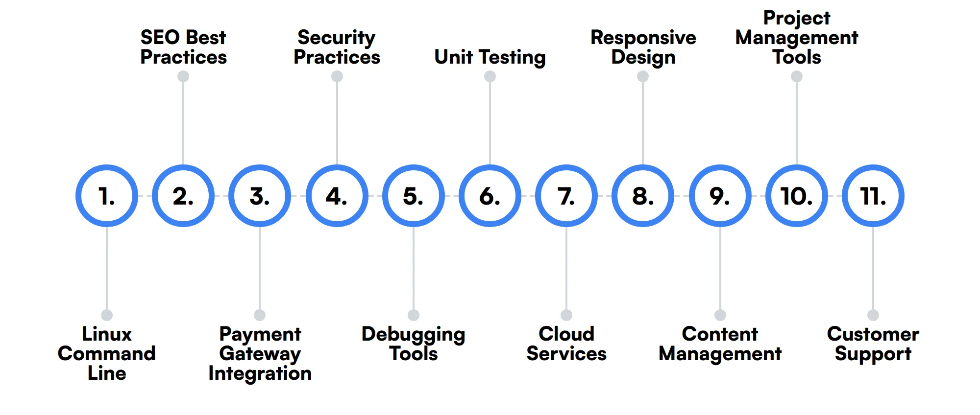 11 secondary Magento Developer skills and traits