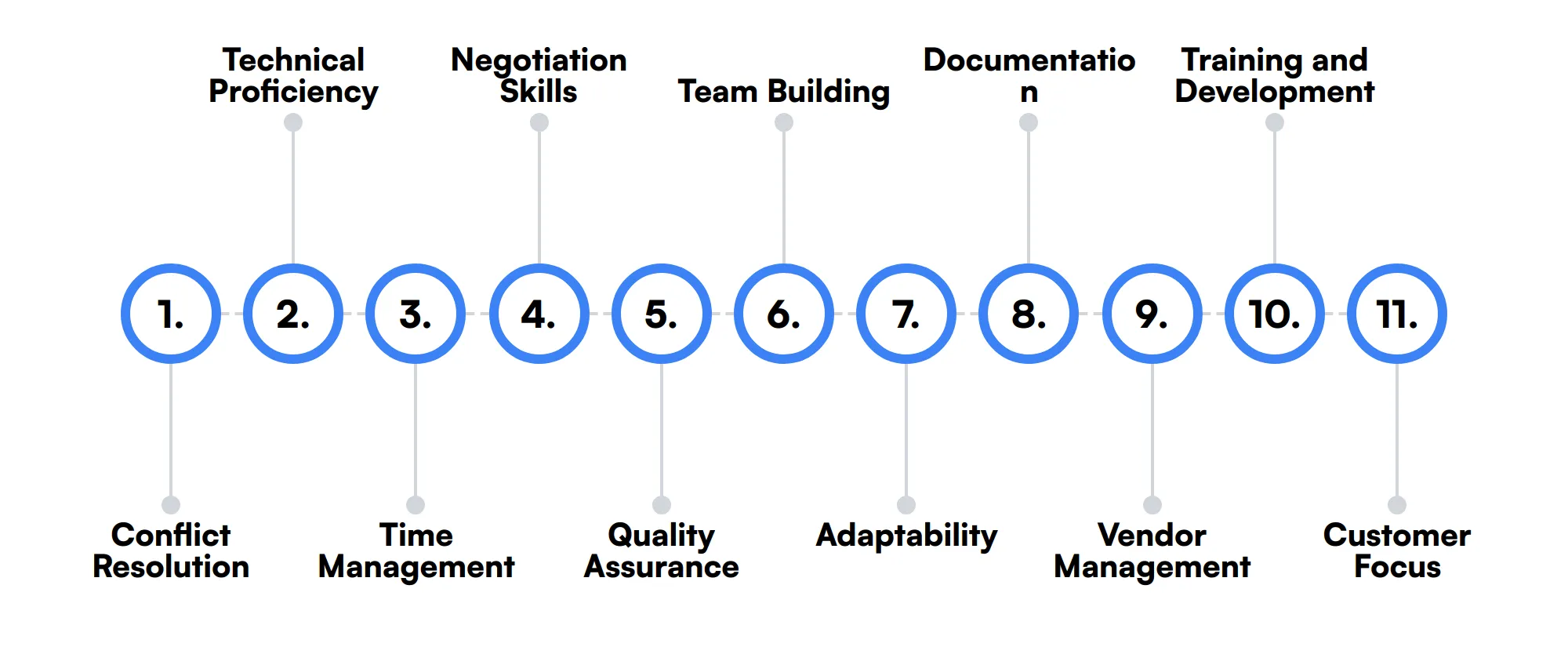 11 secondary Program Director skills and traits