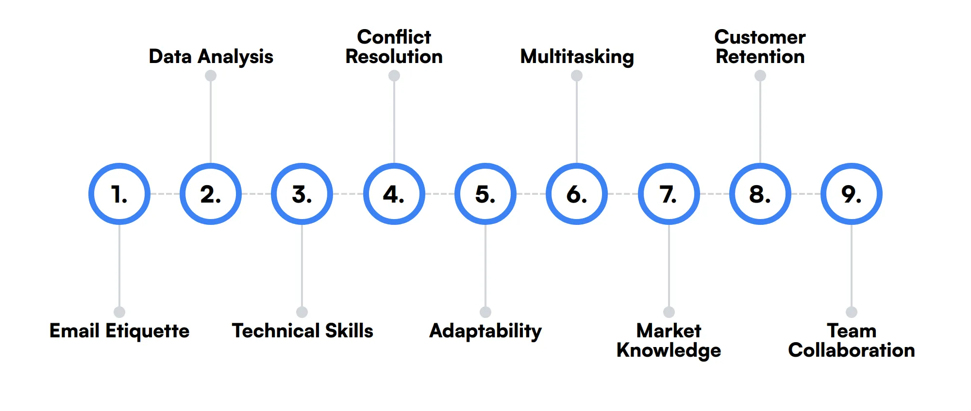 9 secondary Inside Sales skills and traits