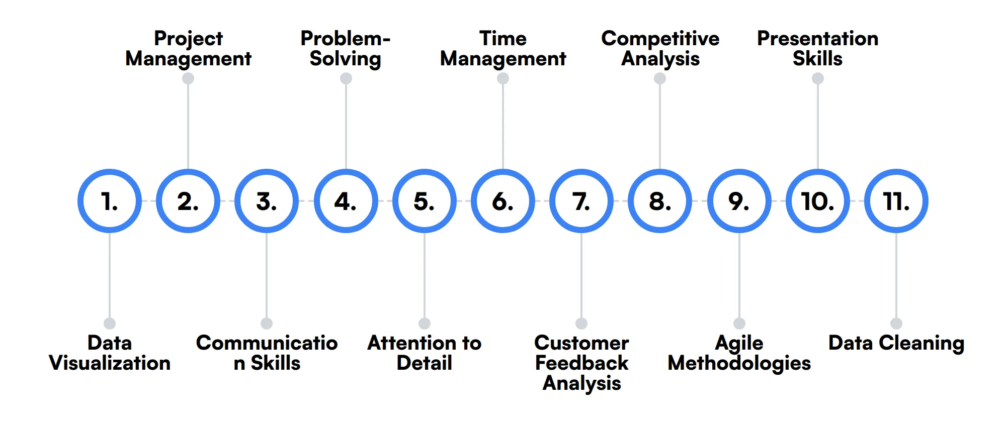 11 secondary Product Analyst skills and traits