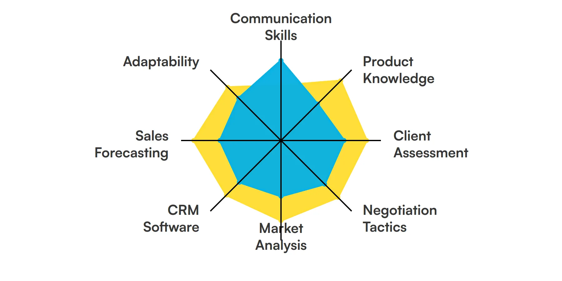 8 fundamental Sales Consultant skills and traits