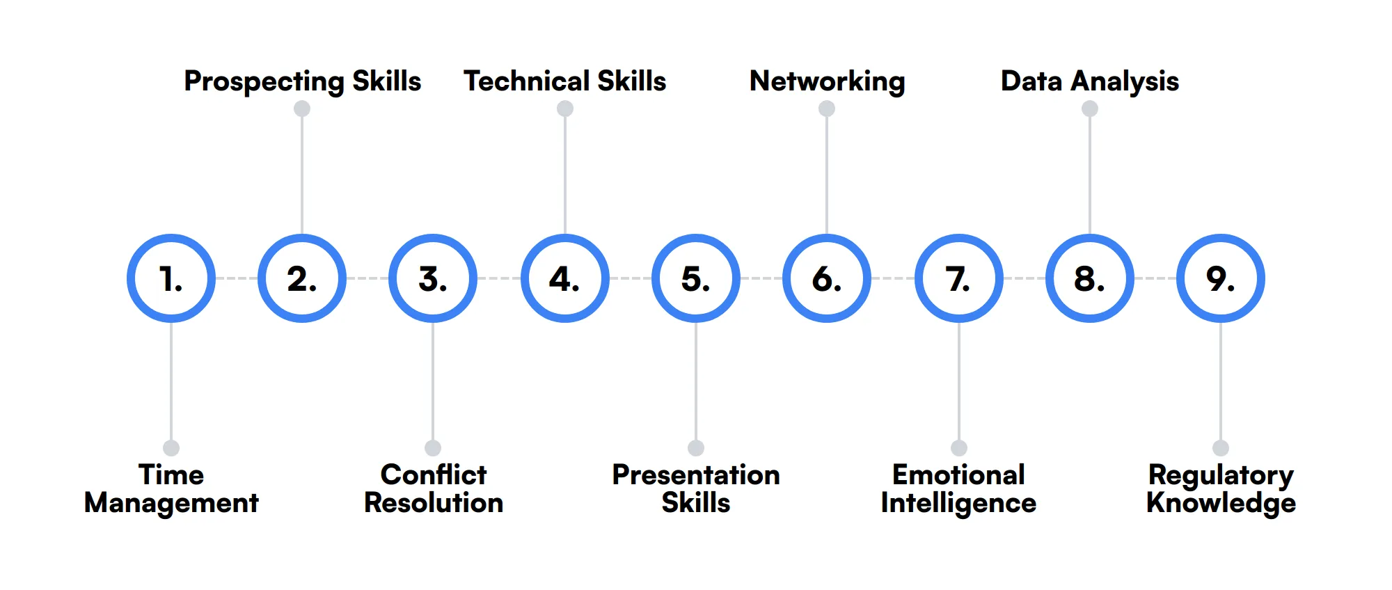 9 secondary Sales Consultant skills and traits