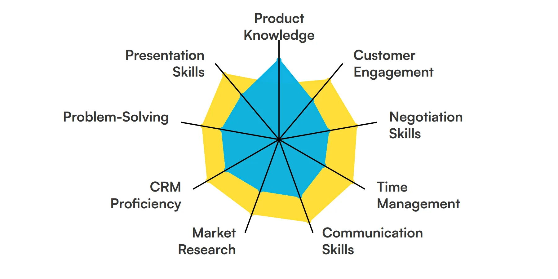 9 fundamental Outside Sales Representative skills and traits