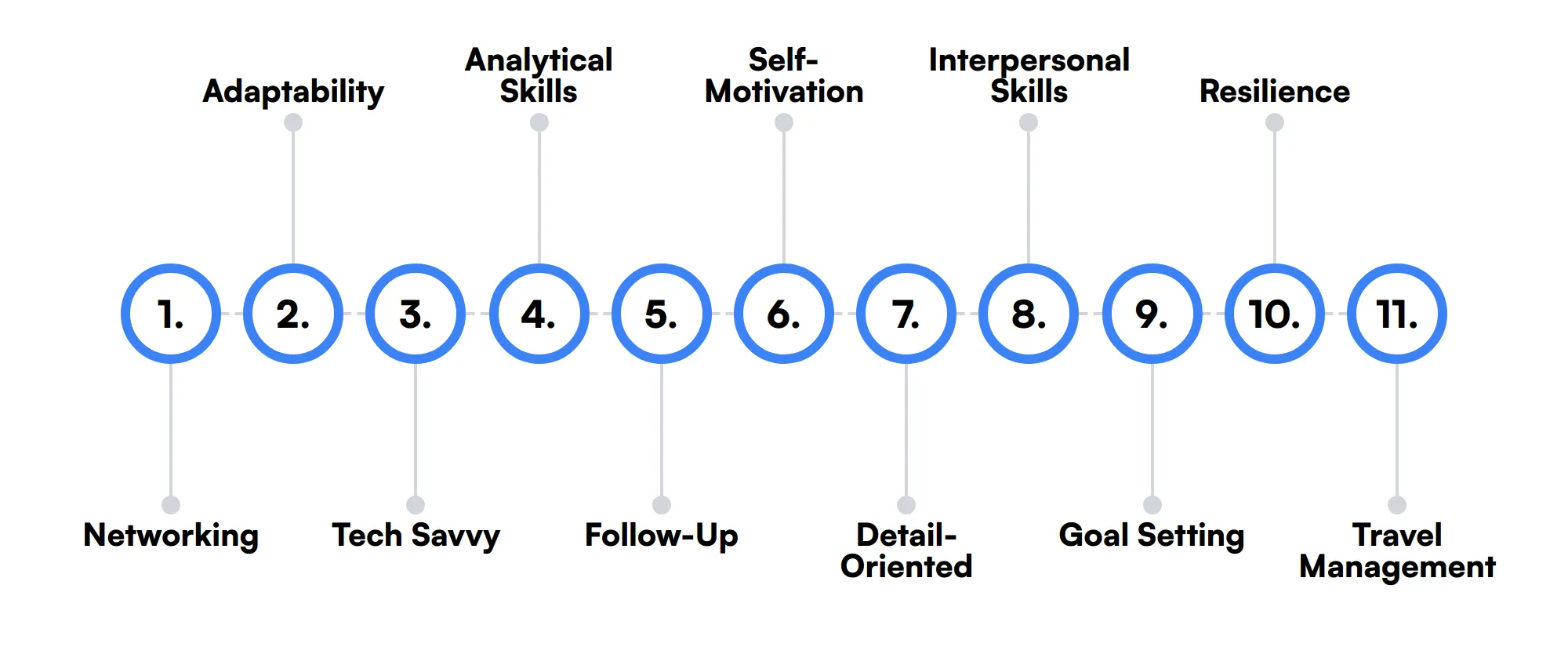 11 secondary Outside Sales Representative skills and traits