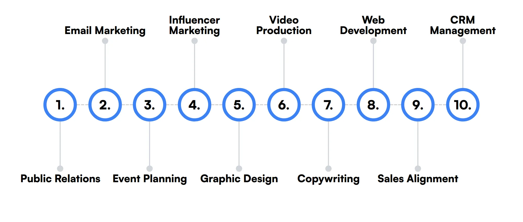 10 secondary CMO skills and traits