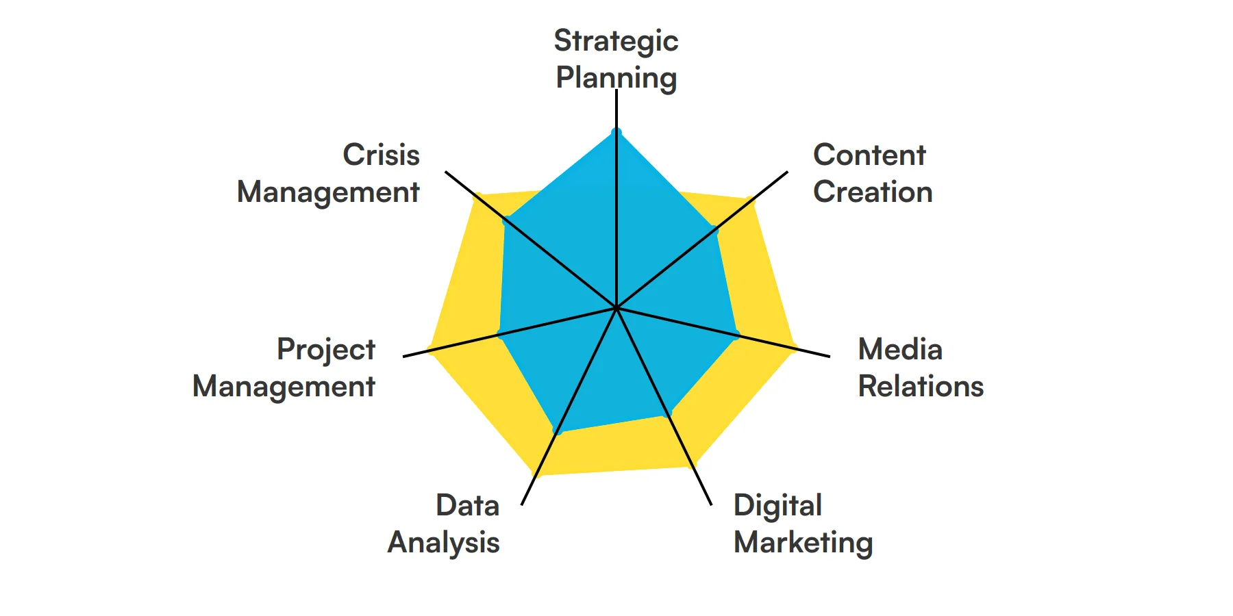 7 fundamental Communications Manager skills and traits