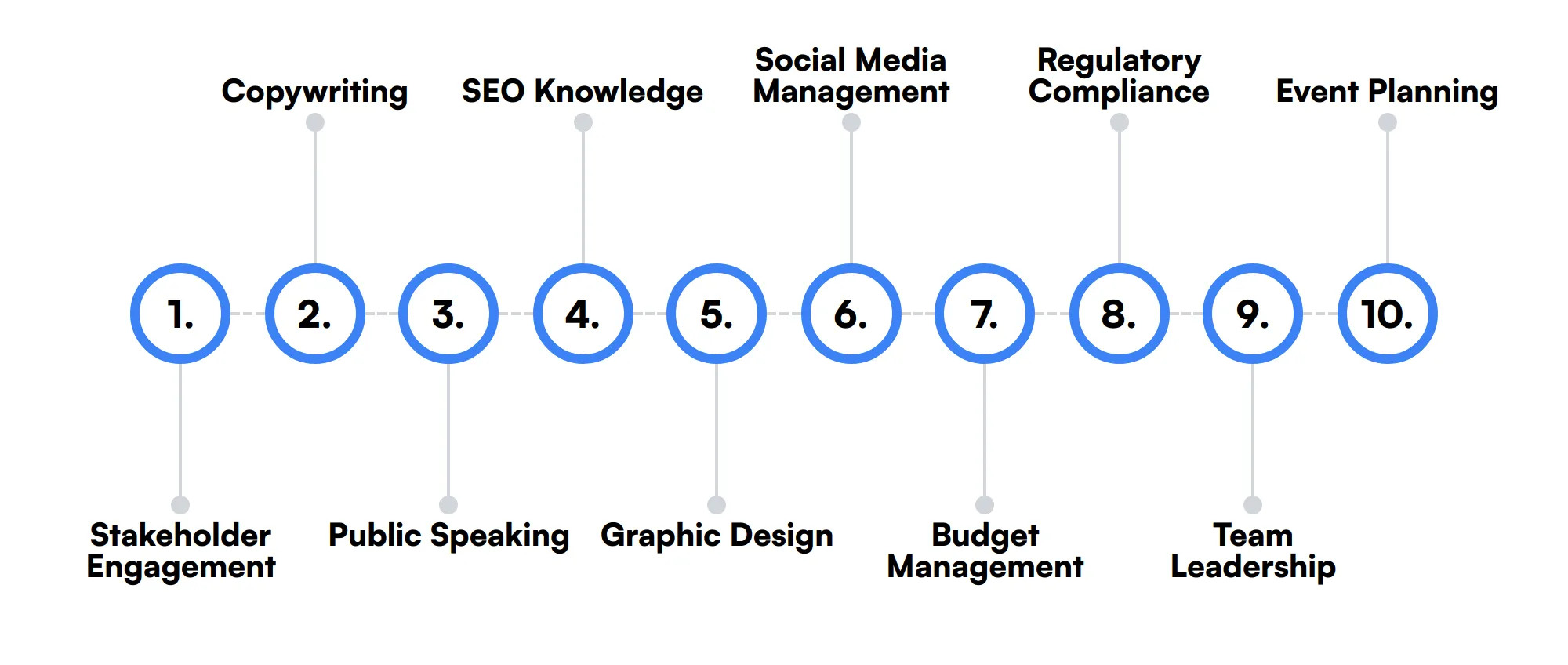 10 secondary Communications Manager skills and traits