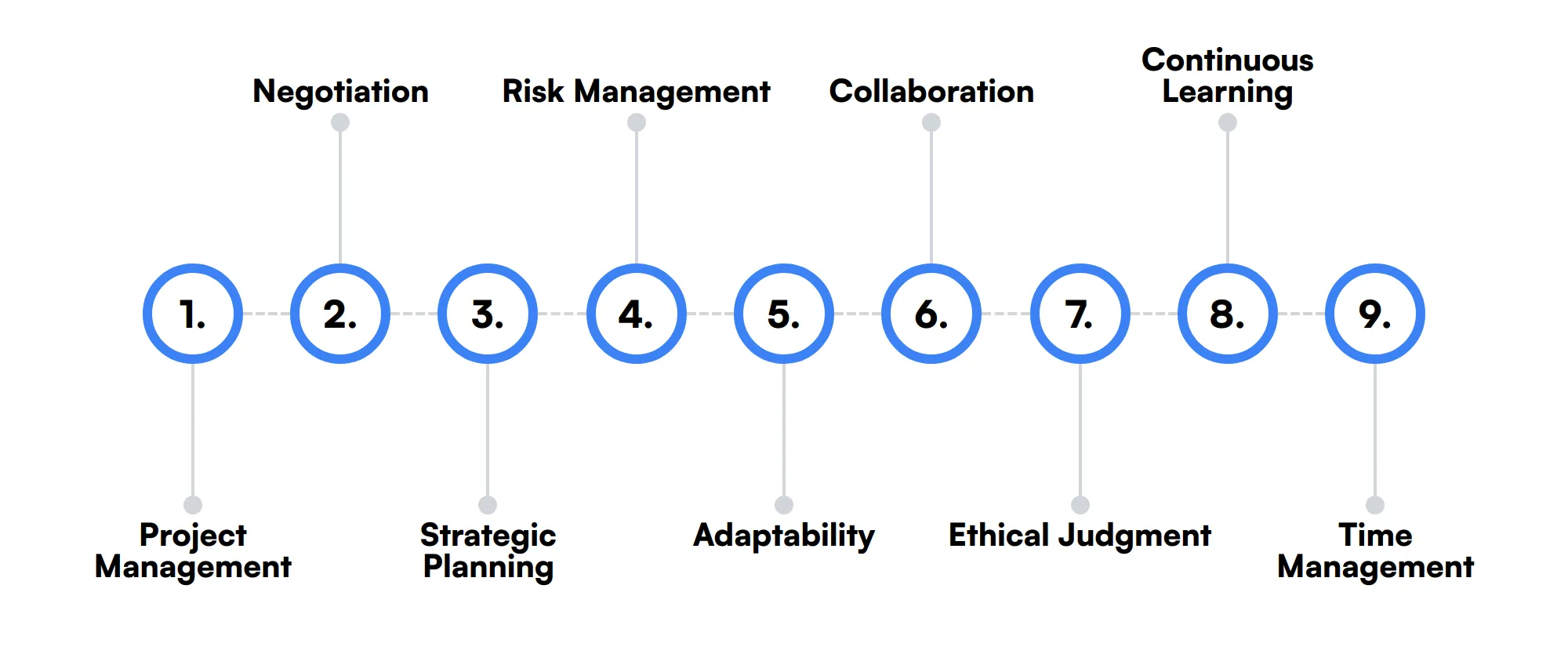 9 secondary Budget Analyst skills and traits