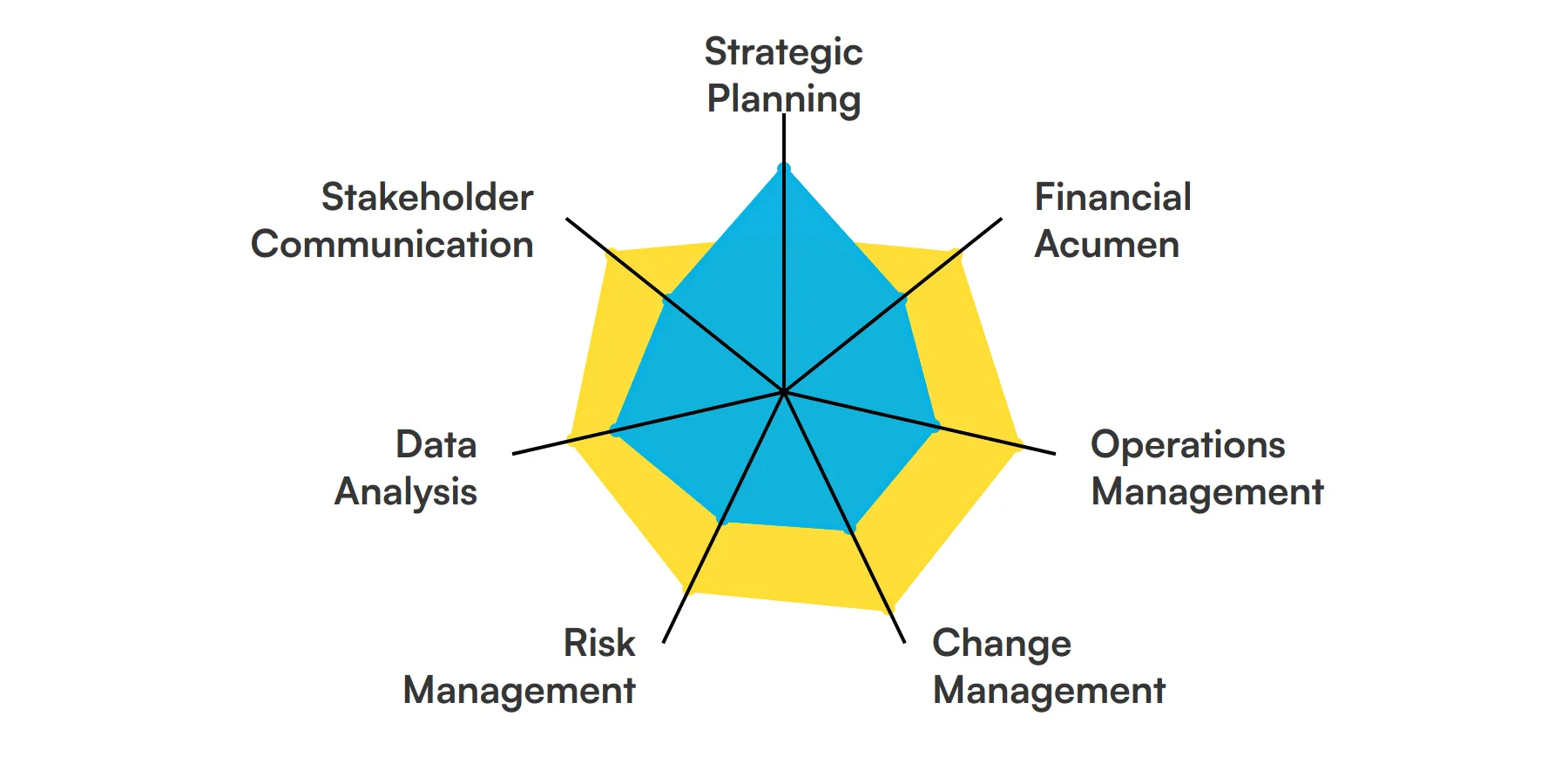 7 fundamental COO skills and traits