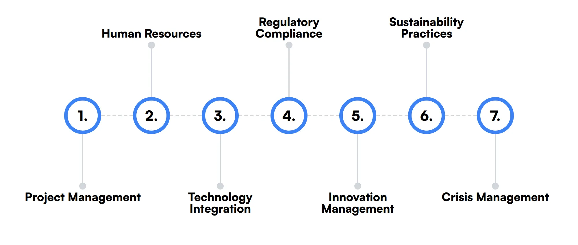 7 secondary COO skills and traits