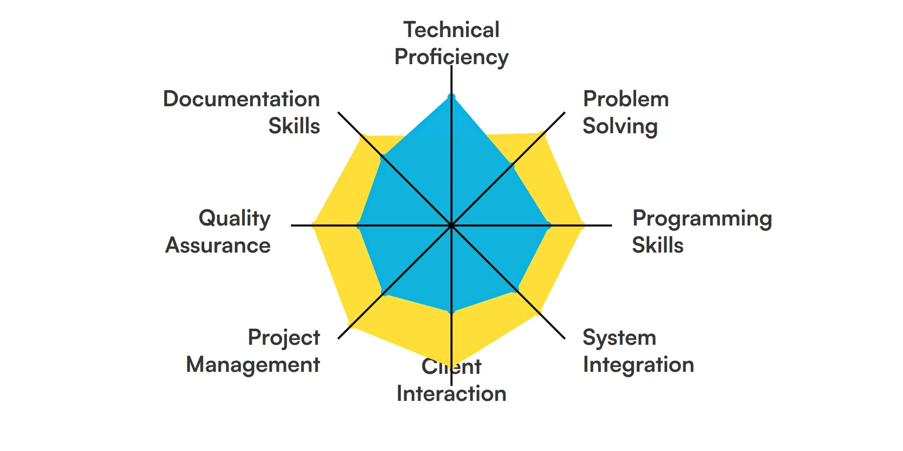 8 fundamental Application Engineer skills and traits