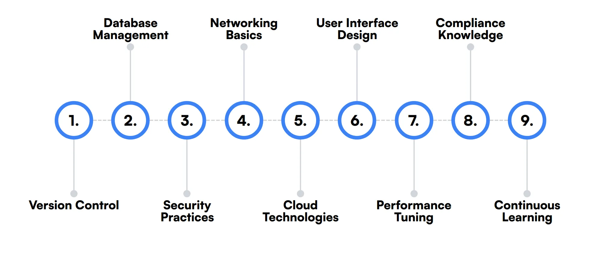 9 secondary Application Engineer skills and traits