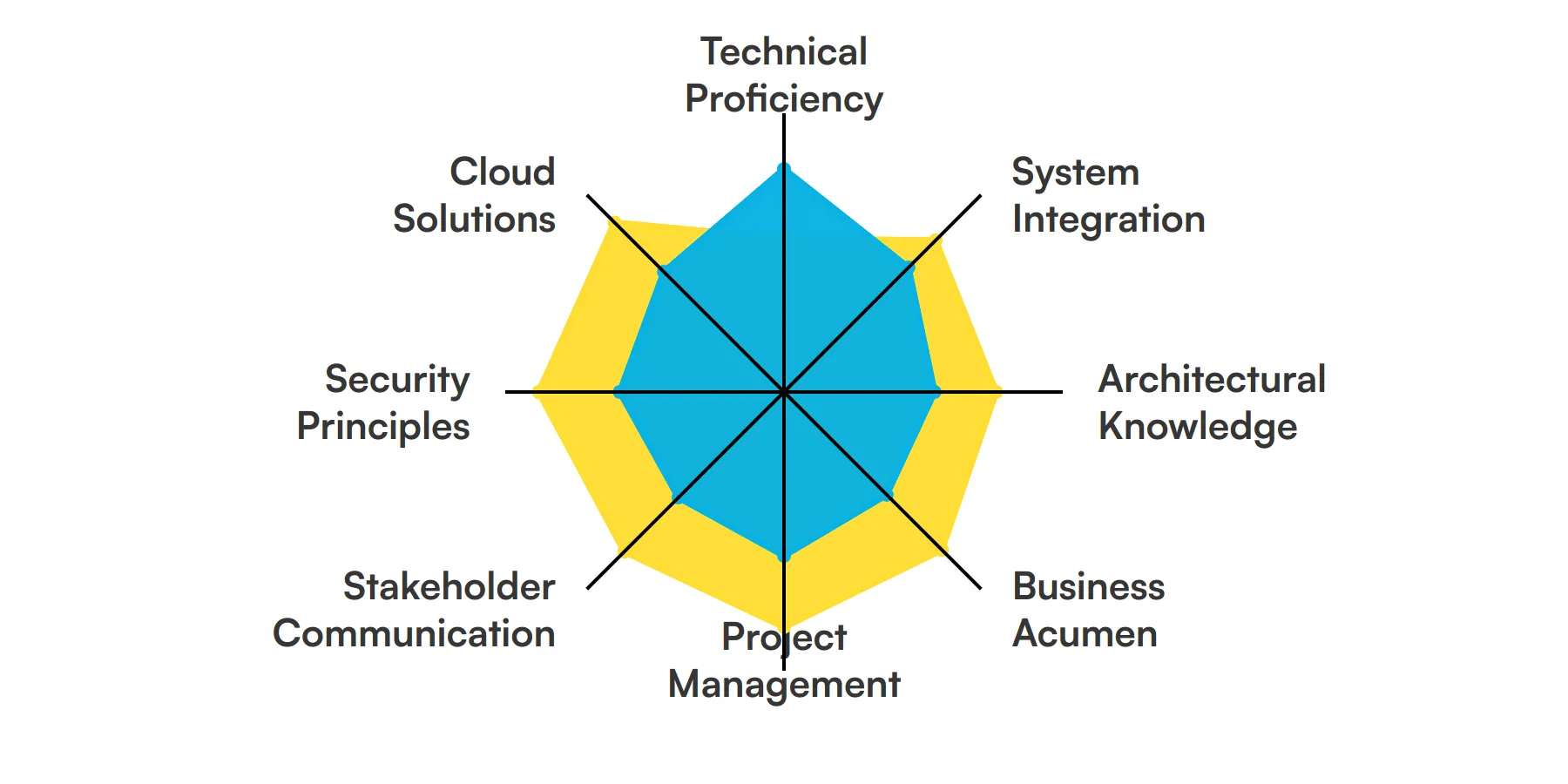 8 fundamental Solution Architect skills and traits