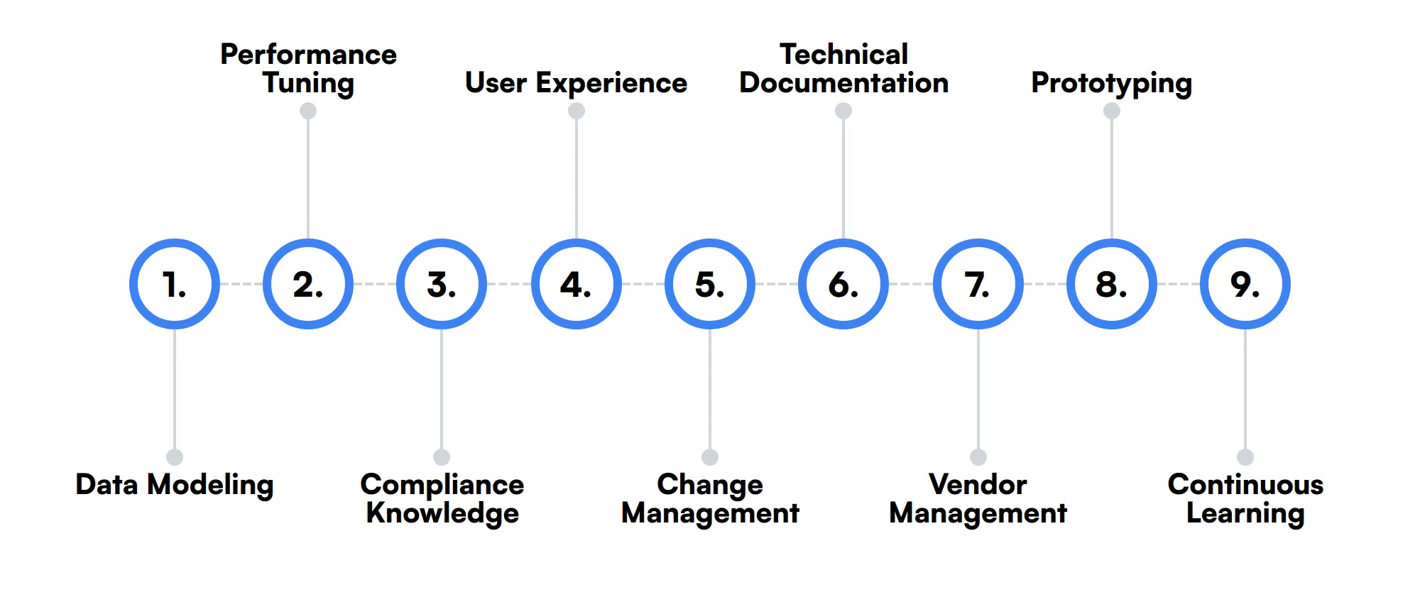 9 secondary Solution Architect skills and traits