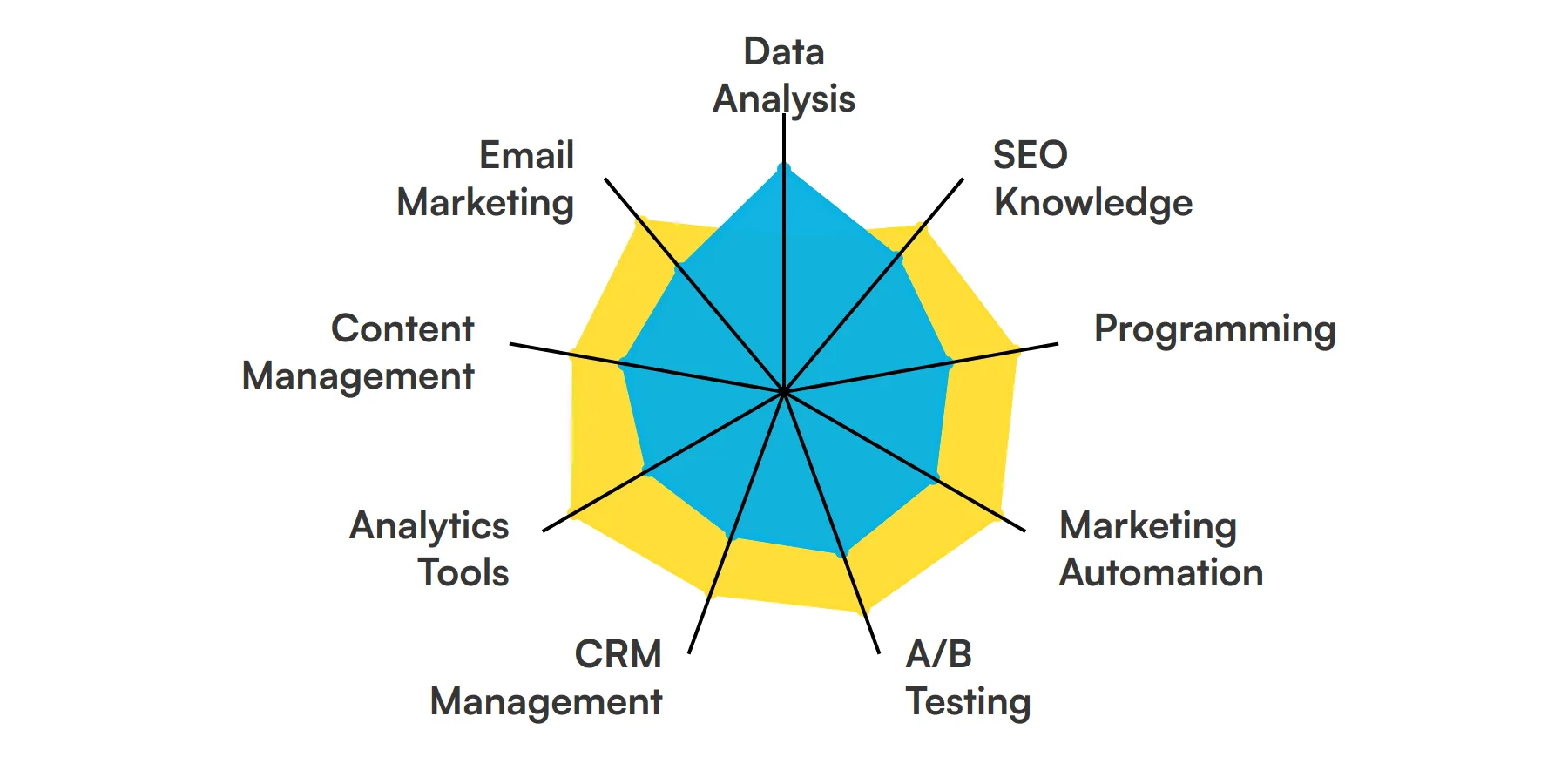 9 fundamental Marketing Engineer skills and traits