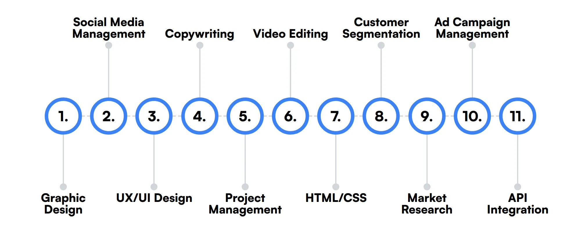 11 secondary Marketing Engineer skills and traits