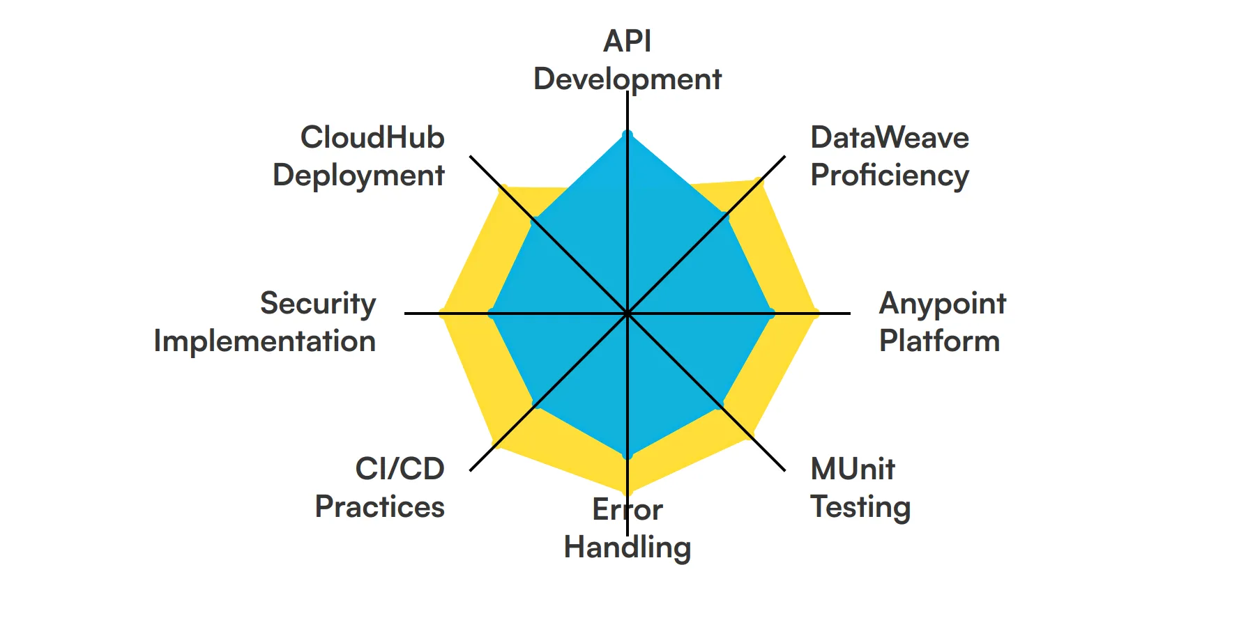 8 fundamental Mulesoft Developer skills and traits